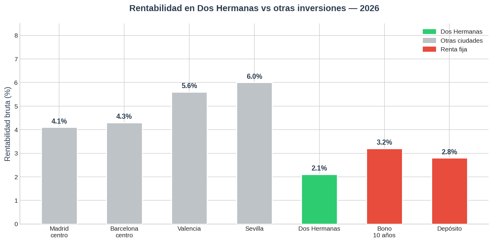 Rentabilidad Dos Hermanas 2026