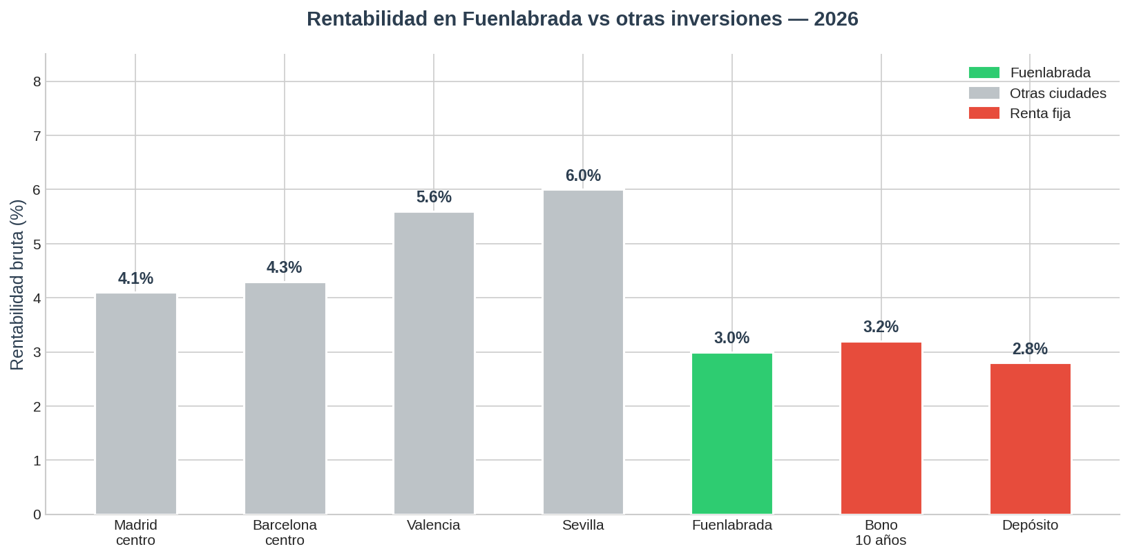 Rentabilidad Fuenlabrada 2026