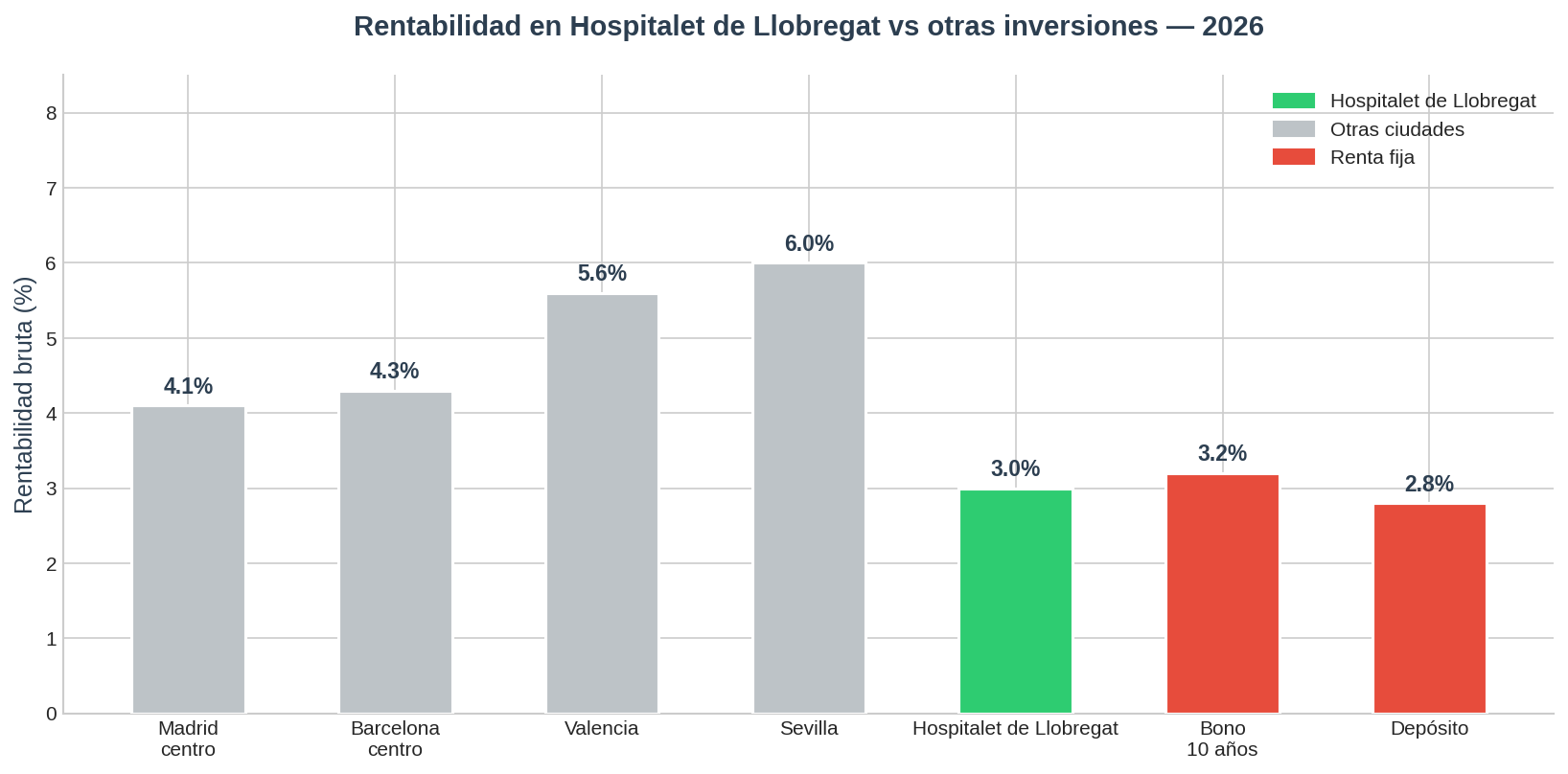 Rentabilidad Hospitalet de Llobregat 2026