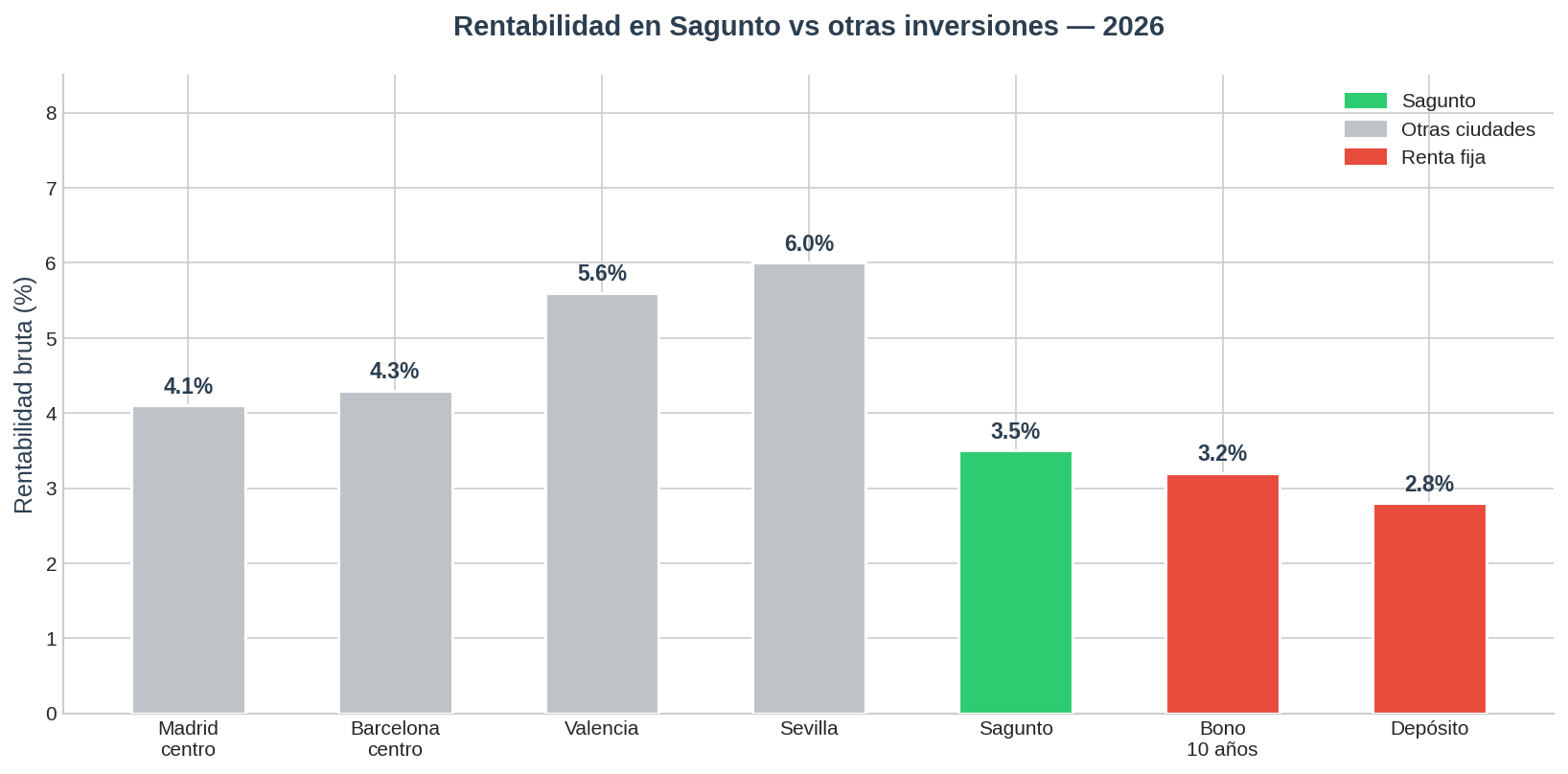 Rentabilidad Sagunto 2026