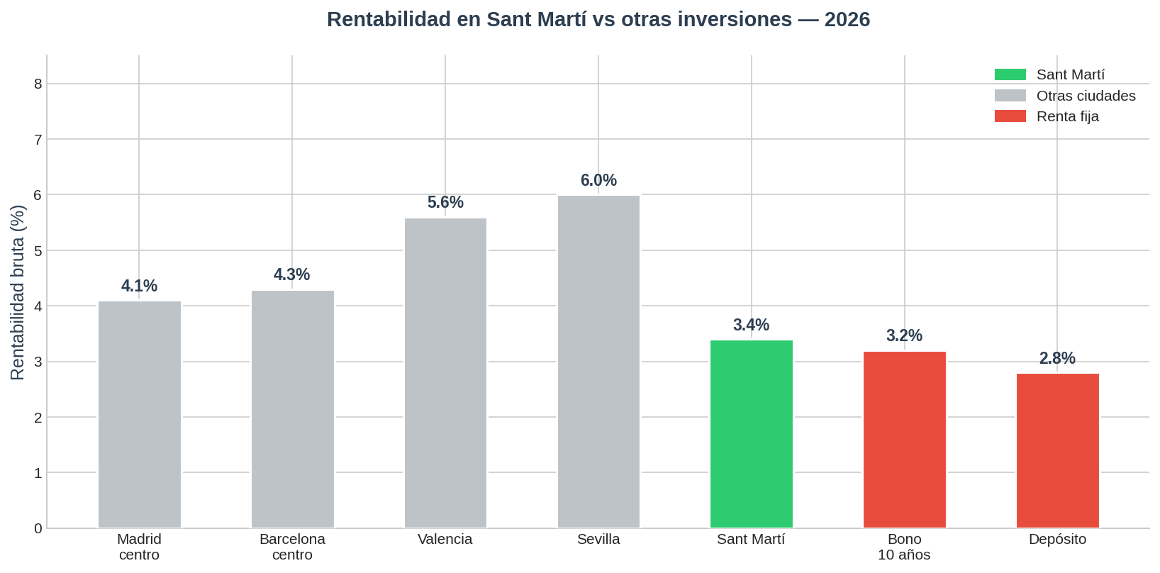 Rentabilidad Sant Martí 2026