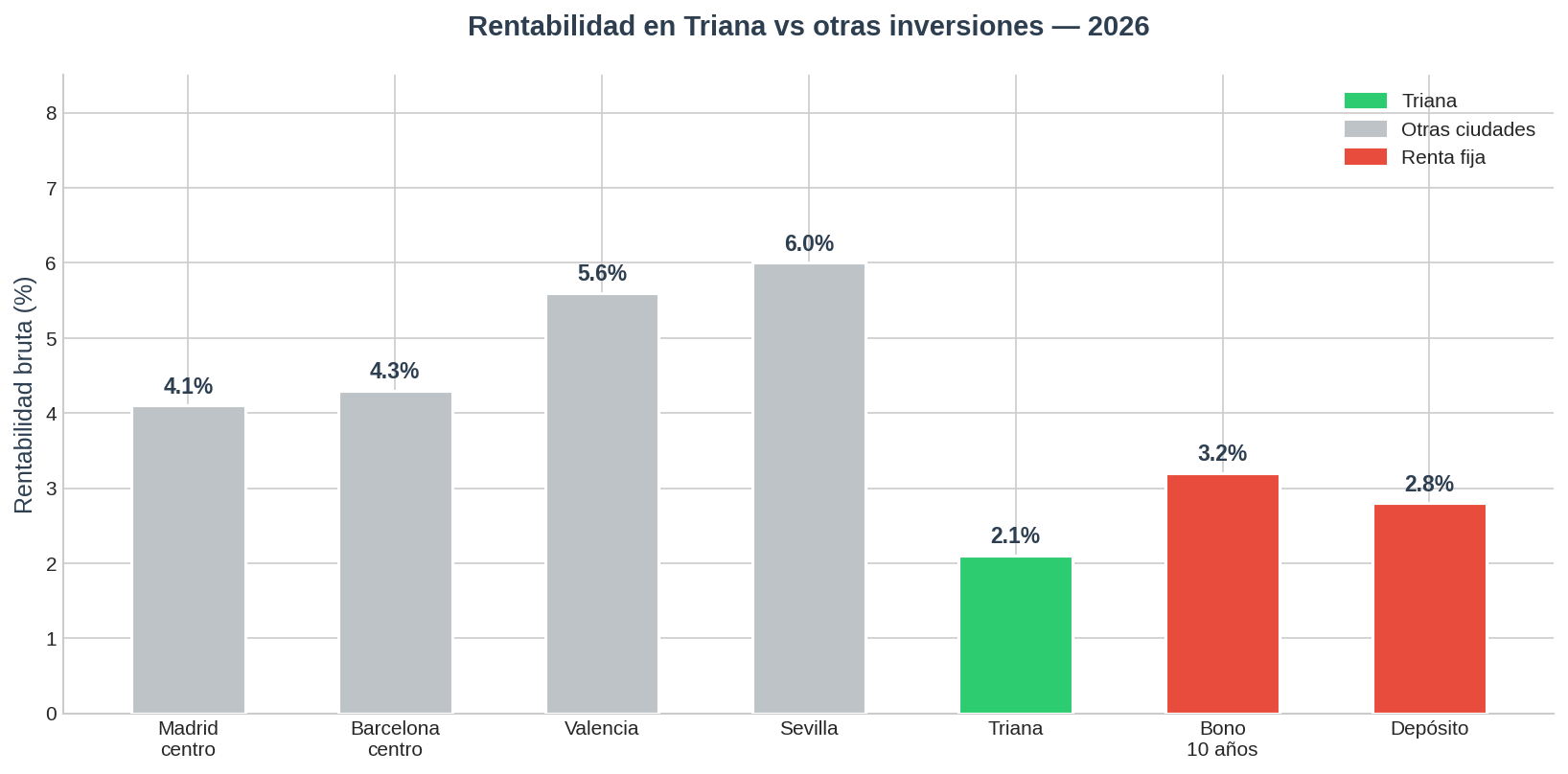 Rentabilidad Triana 2026