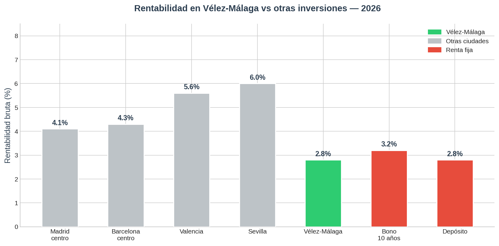 Rentabilidad Vélez-Málaga 2026